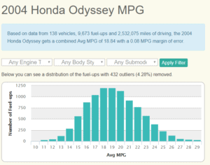 Honda odyssey gas mileage