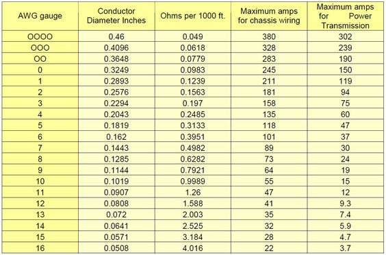 What Size Wire for my Inverter? - Odyssey Camper